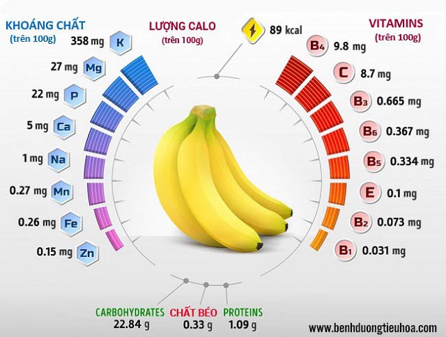 Tác dụng của chuối đối với dạ dày