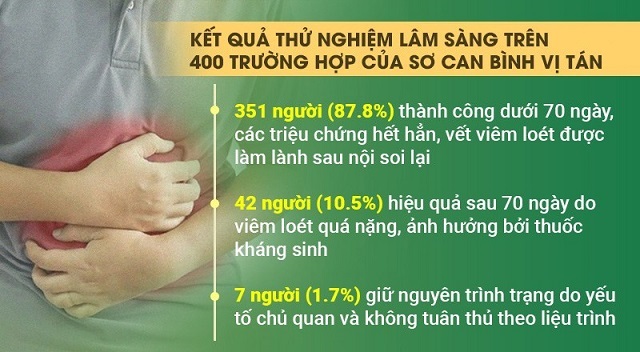 Đa số bệnh nhân đã chữa khỏi viêm hang vị dạ dày bằng Sơ can Bình vị tán