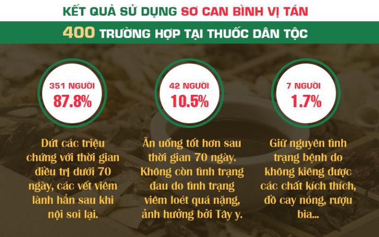 Đa số bệnh nhân đã chữa khỏi đau dạ dày bằng Sơ can Bình vị tán