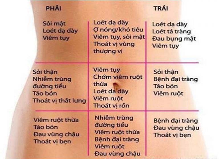 Nhận biết bệnh lý về dạ dày theo vị trí đau