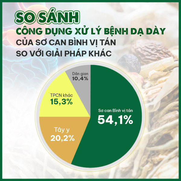 So sánh hiệu quả xử lý bệnh dạ dày bằng Sơ can Bình vị tán với các phương pháp hiện hành