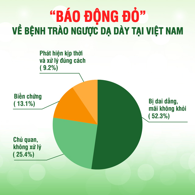 Những con số đáng chú ý phản ánh thực trạng bệnh trào ngược dạ dày