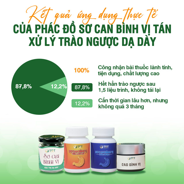 Thống kê khảo sát đánh giá về phác đồ trào ngược dạ dày thực quản của Trung tâm Thuốc dân tộc